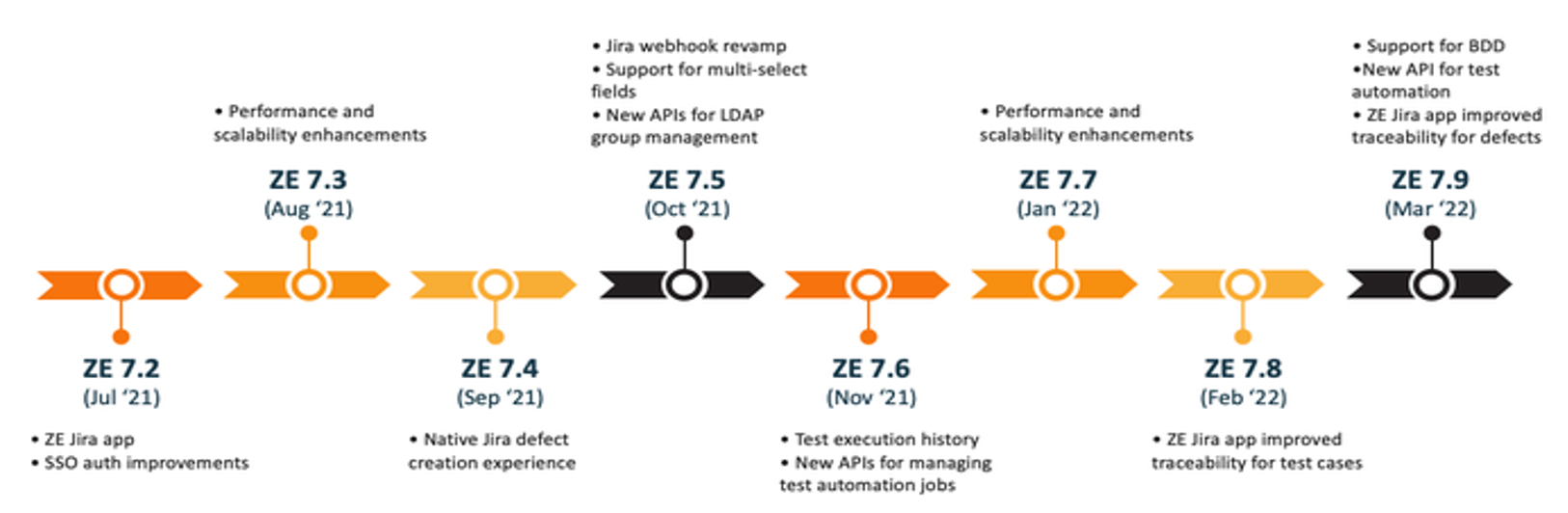 Figure 1: Recent Zephyr Enterprise Releases