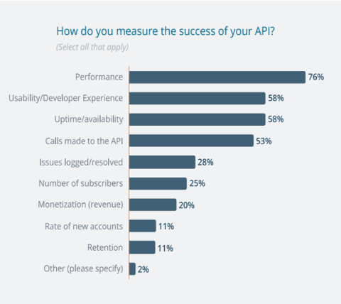 Bar graph showing how polled user test their APIs