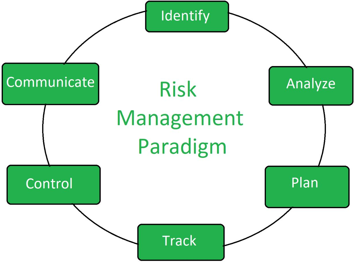 Software Risk Identification