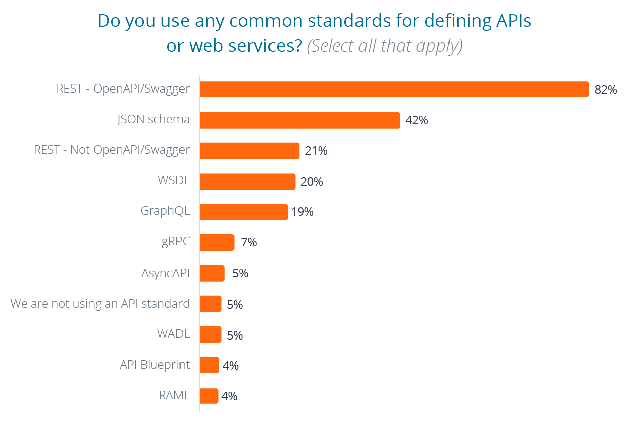 Do you use any common standards for defining APIs or web services?
