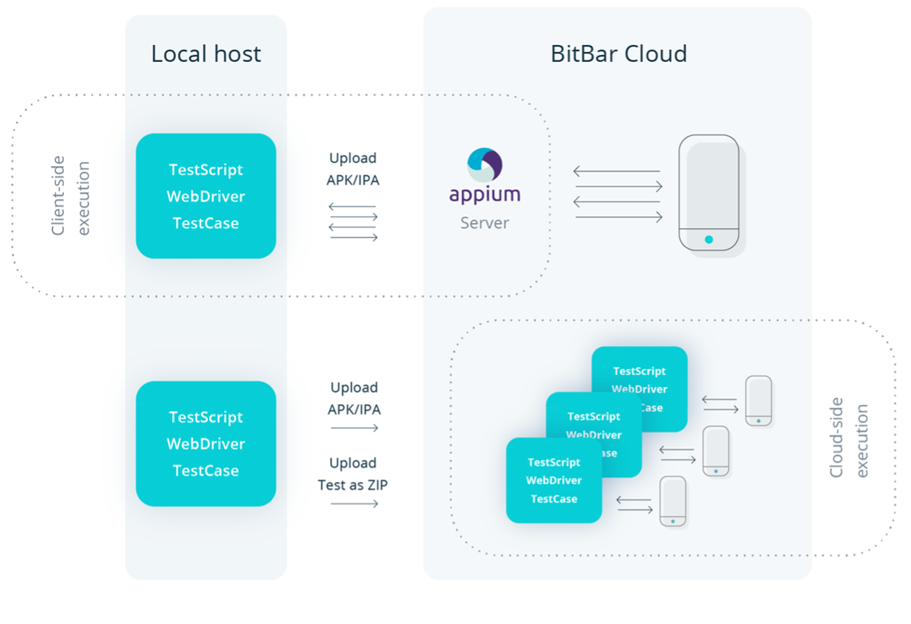 Cloud-side testing for games