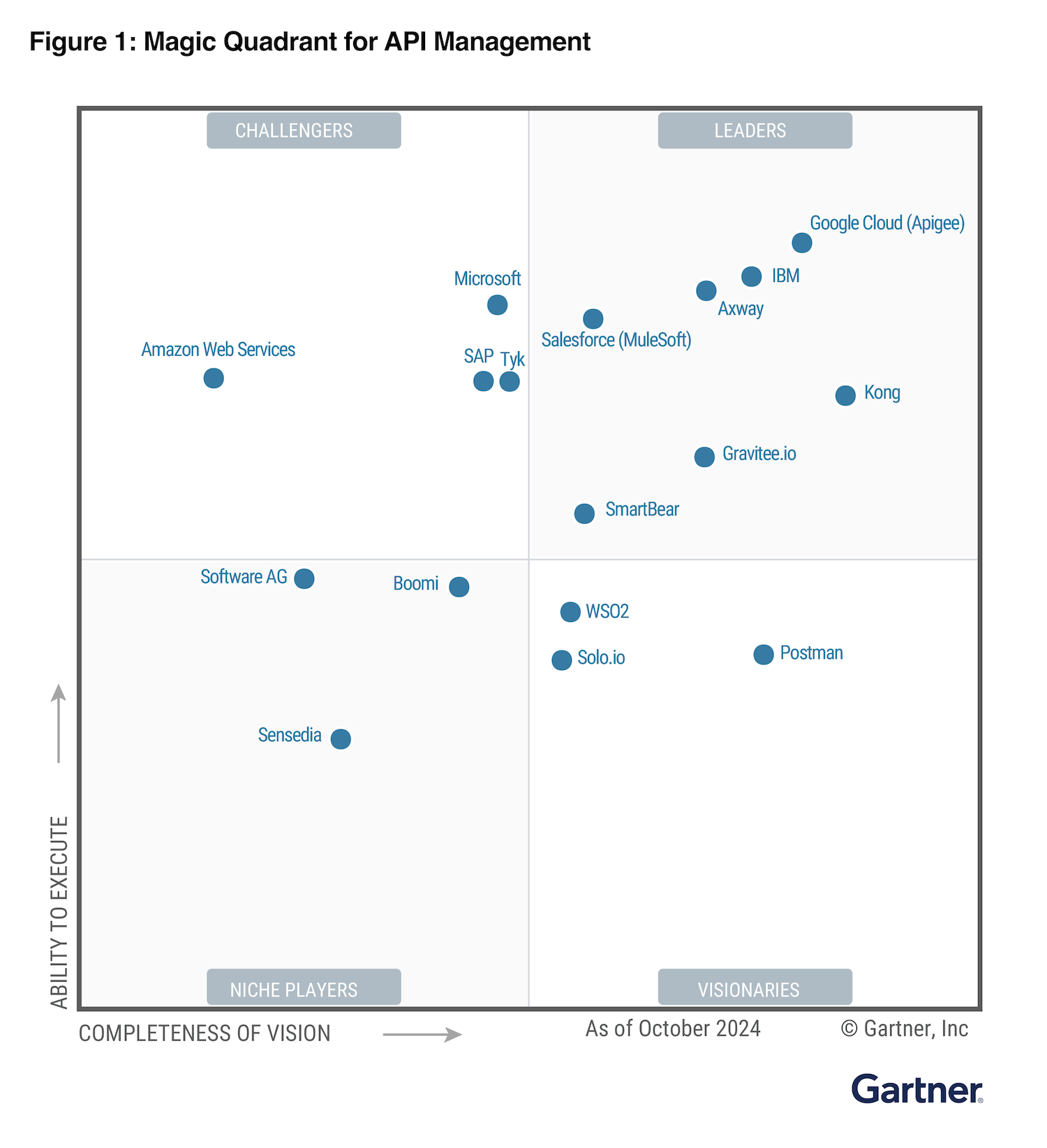 Gartner Magic Quadrant for API Management 2024