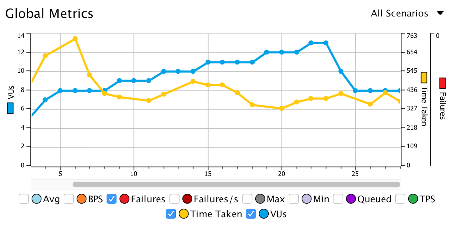 API Performance Testing