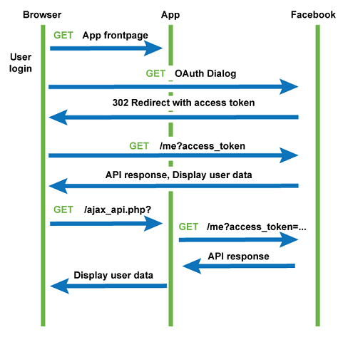 PDF] The OAuth 2.0 Authorization Framework: Bearer Token Usage