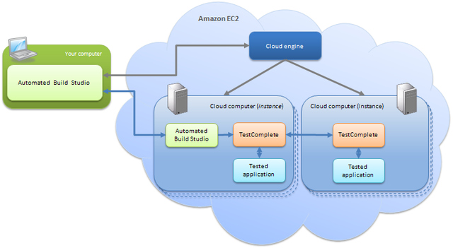 Automated Build Studio and TestComplete in Cloud