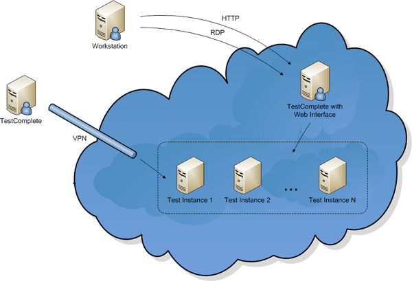 Cloud testing with TestComplete