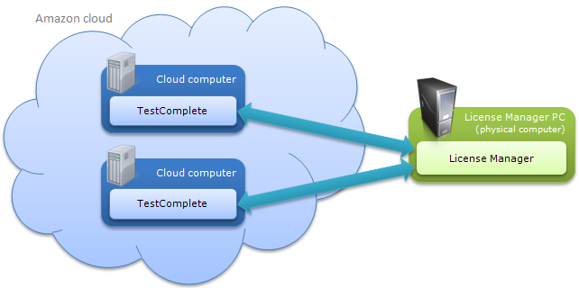 Licensing TestComplete on Cloud Computers