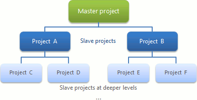 Distributed test structure