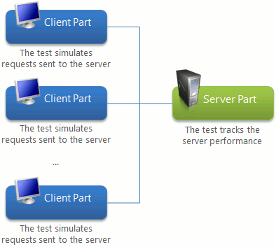 Client-server applications testing scheme