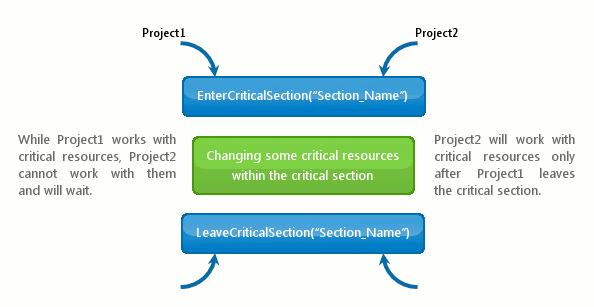 Critical sections