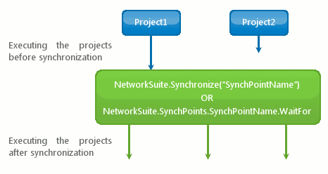 Synchronization points
