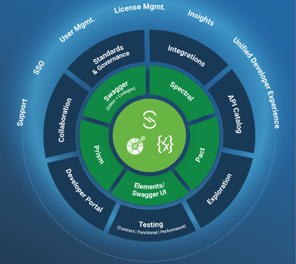 Figure 2 – SmartBear API Hub – an open-core approach to API Enablement