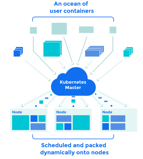 Figure 3  –  Kubernetes architecture (containers in grey, pods in color), © Google Inc