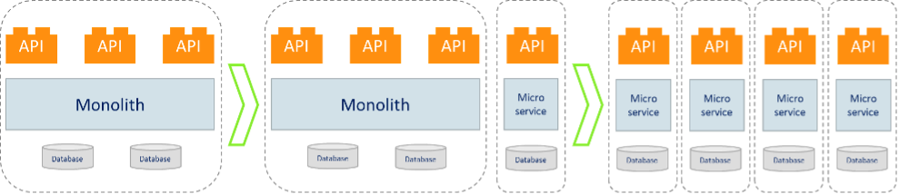 Figure 2 – A typical Monolith to Microservices evolution approach