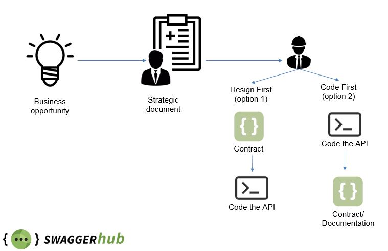 Design First vs Code First